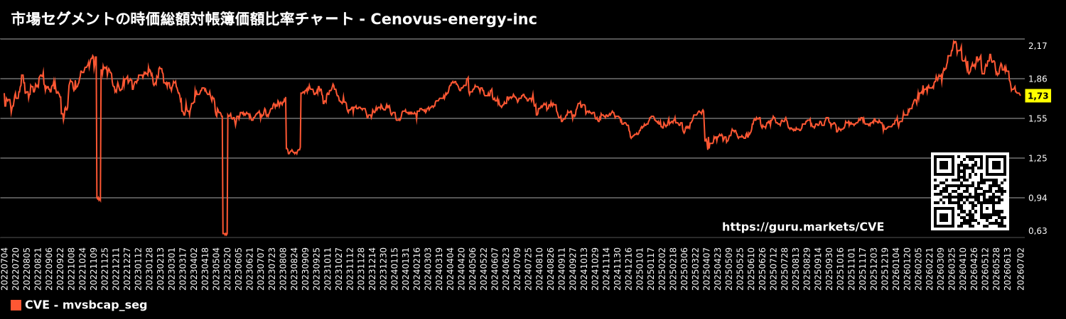 市場セグメントの時価総額対帳簿価額比率チャート - Cenovus-energy-inc